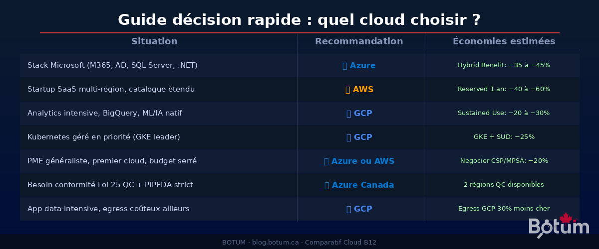 Tableau décision rapide : quel cloud choisir ?
