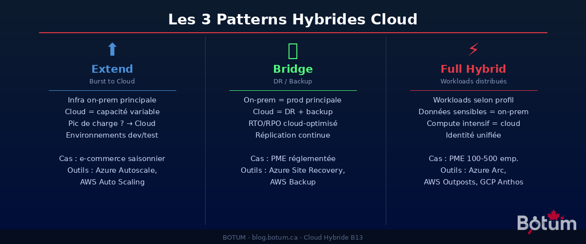 The 3 hybrid cloud patterns