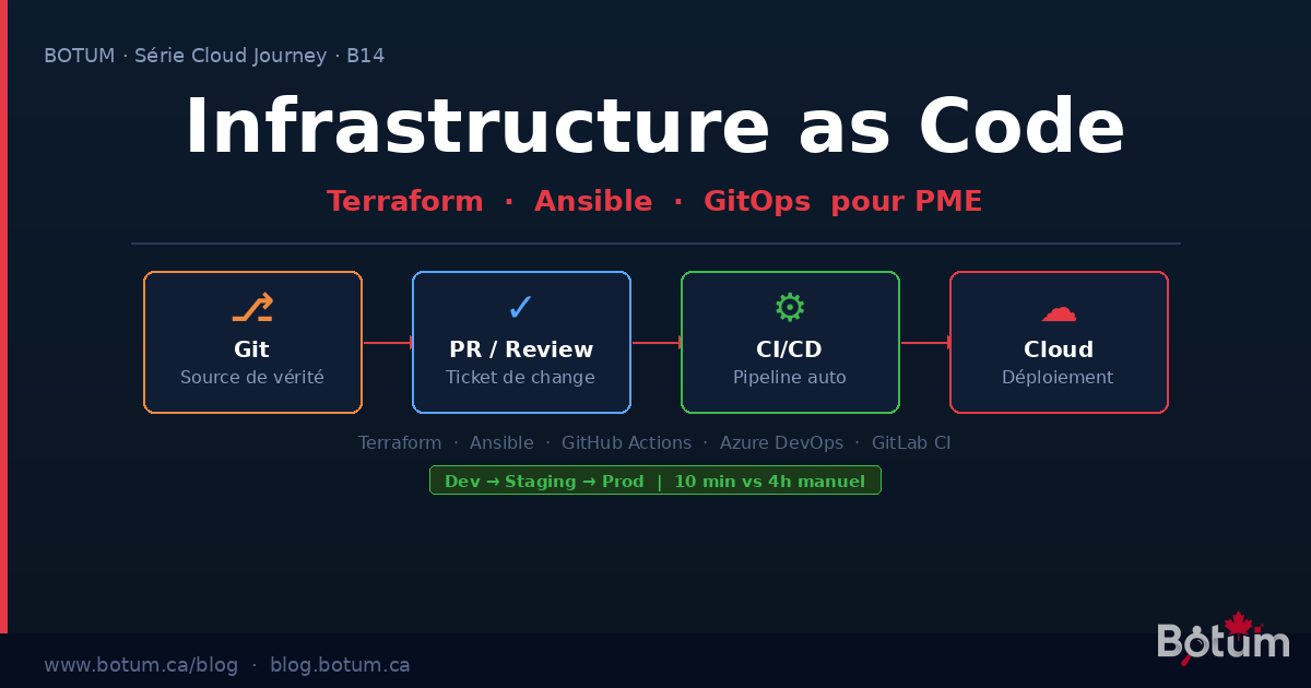 Infrastructure as Code: Terraform, Ansible, GitOps for SMBs