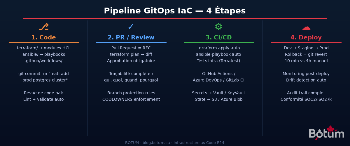 GitOps IaC Pipeline — 4 steps