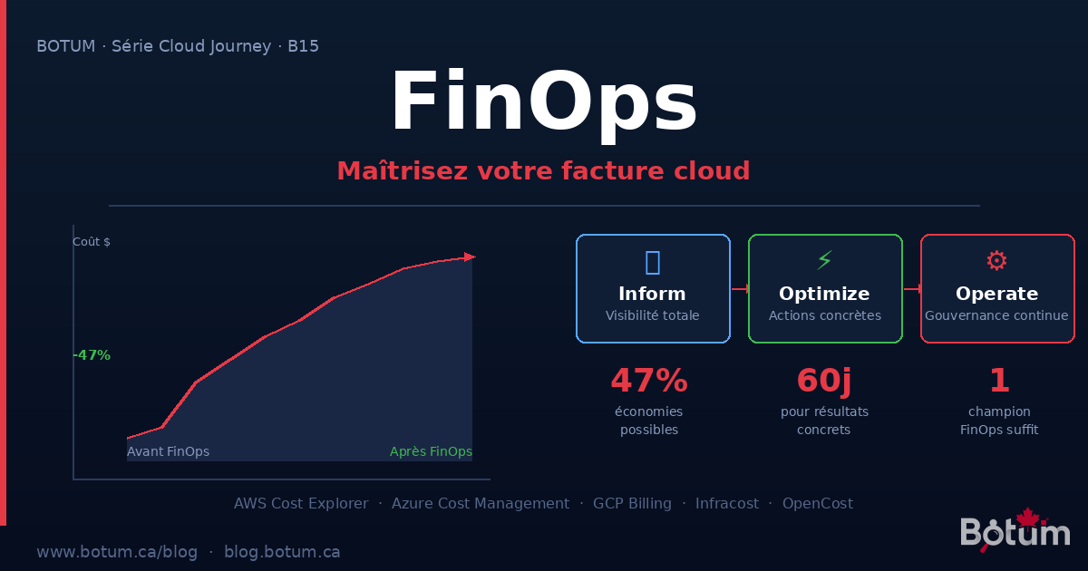 FinOps: Cloud Cost Management for Canadian SMBs
