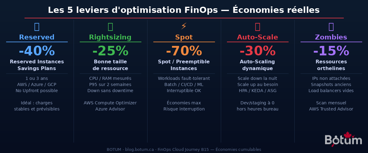 Les 5 leviers FinOps — économies réelles