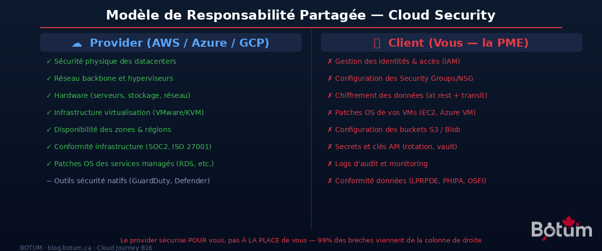 Shared Responsibility Model — Provider vs Client