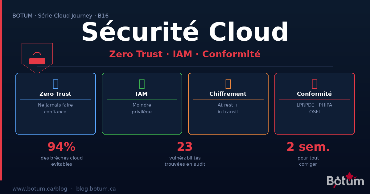 Cloud Security for Canadian SMBs: Zero Trust, IAM, and Compliance