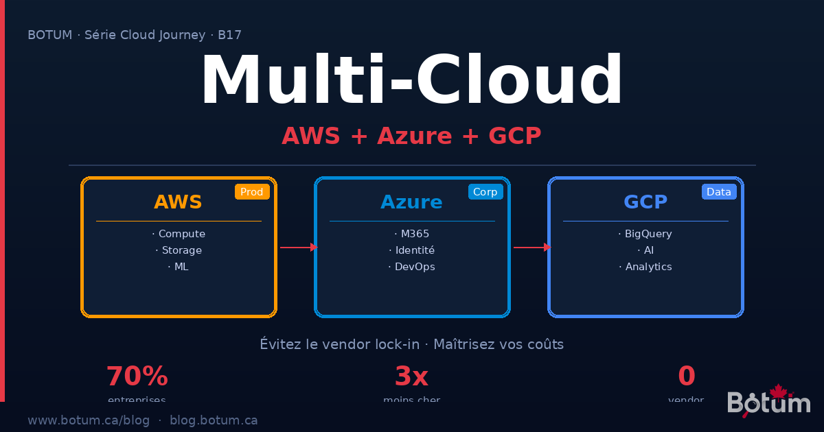 Multi-Cloud Strategy for SMBs: Avoid Vendor Lock-In Without Overcomplicating Things