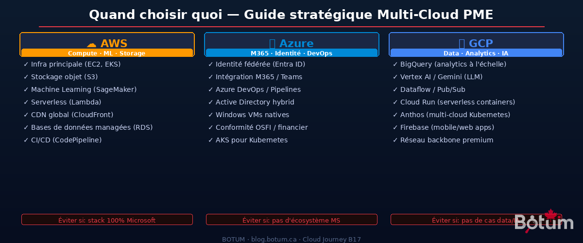 Multi-cloud strategic guide — AWS vs Azure vs GCP