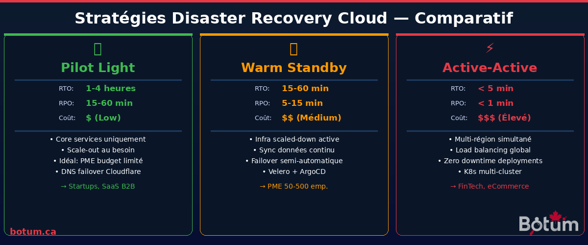 Comparatif Stratégies DR Cloud — Pilot Light vs Warm Standby vs Active-Active