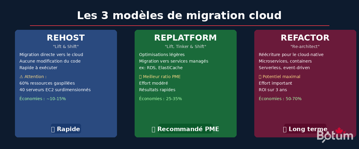 Les 3 modèles de migration cloud