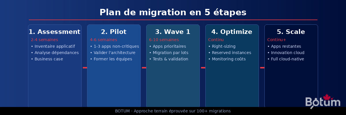 Plan de migration cloud en 5 étapes