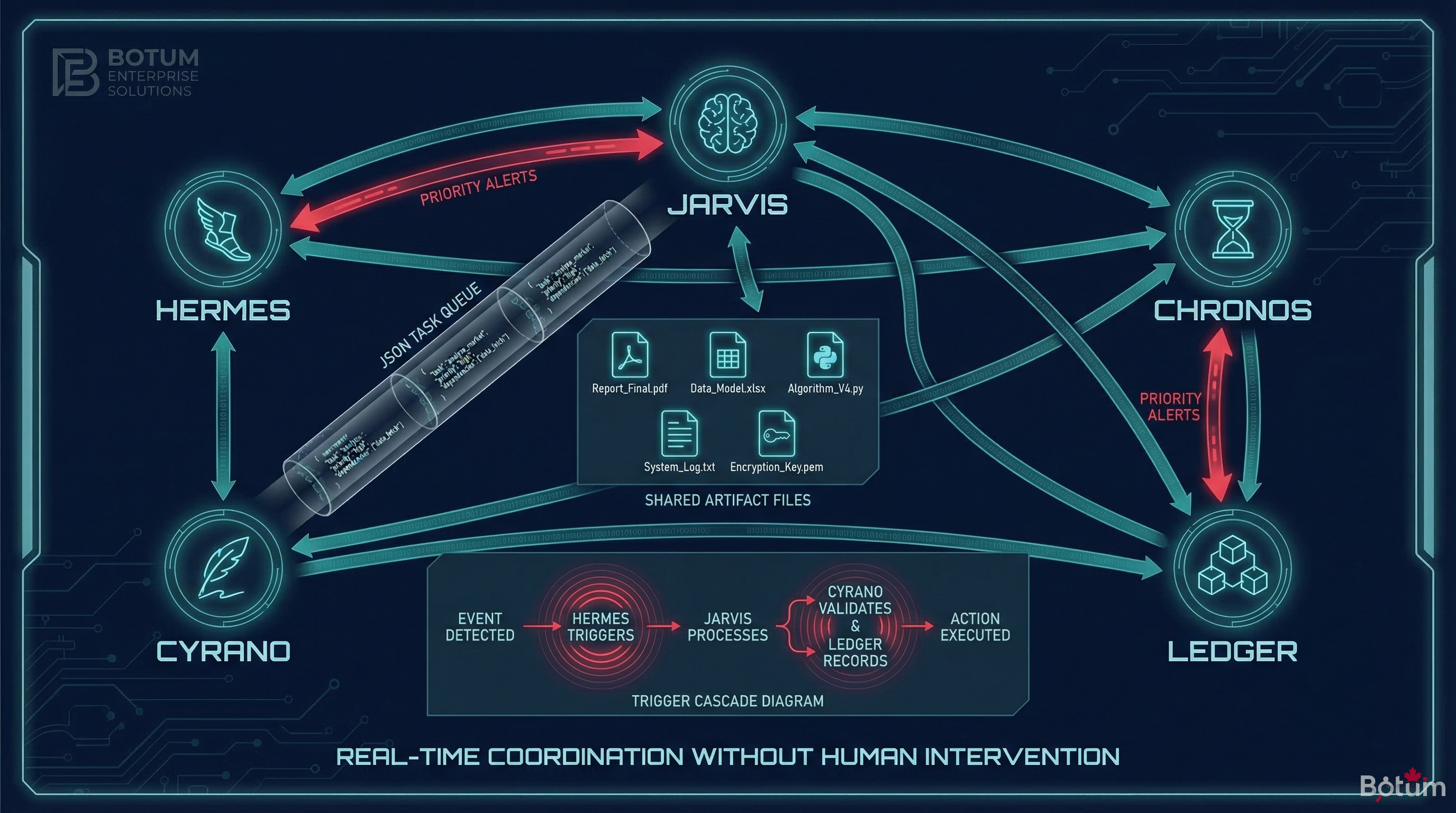 OpenClaw inter-agent communication — JSON queue, shared artifacts, triggers