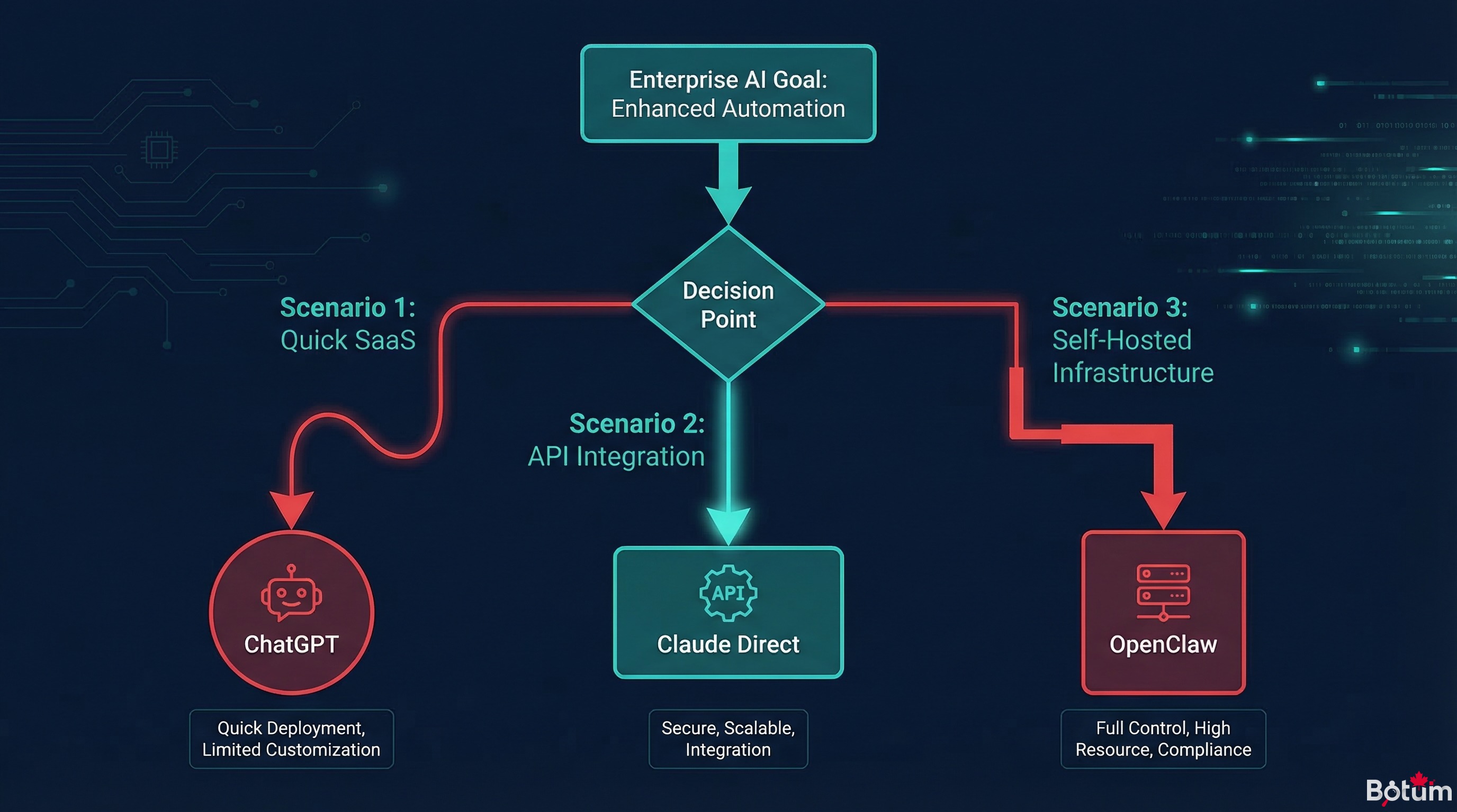 Scénarios d'usage et architecture de décision IA enterprise