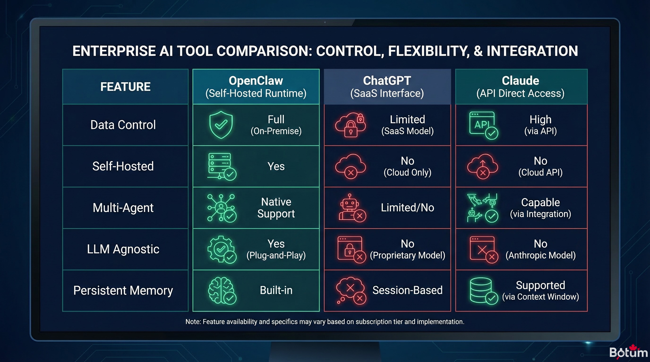 Tableau comparatif OpenClaw vs ChatGPT vs Claude API