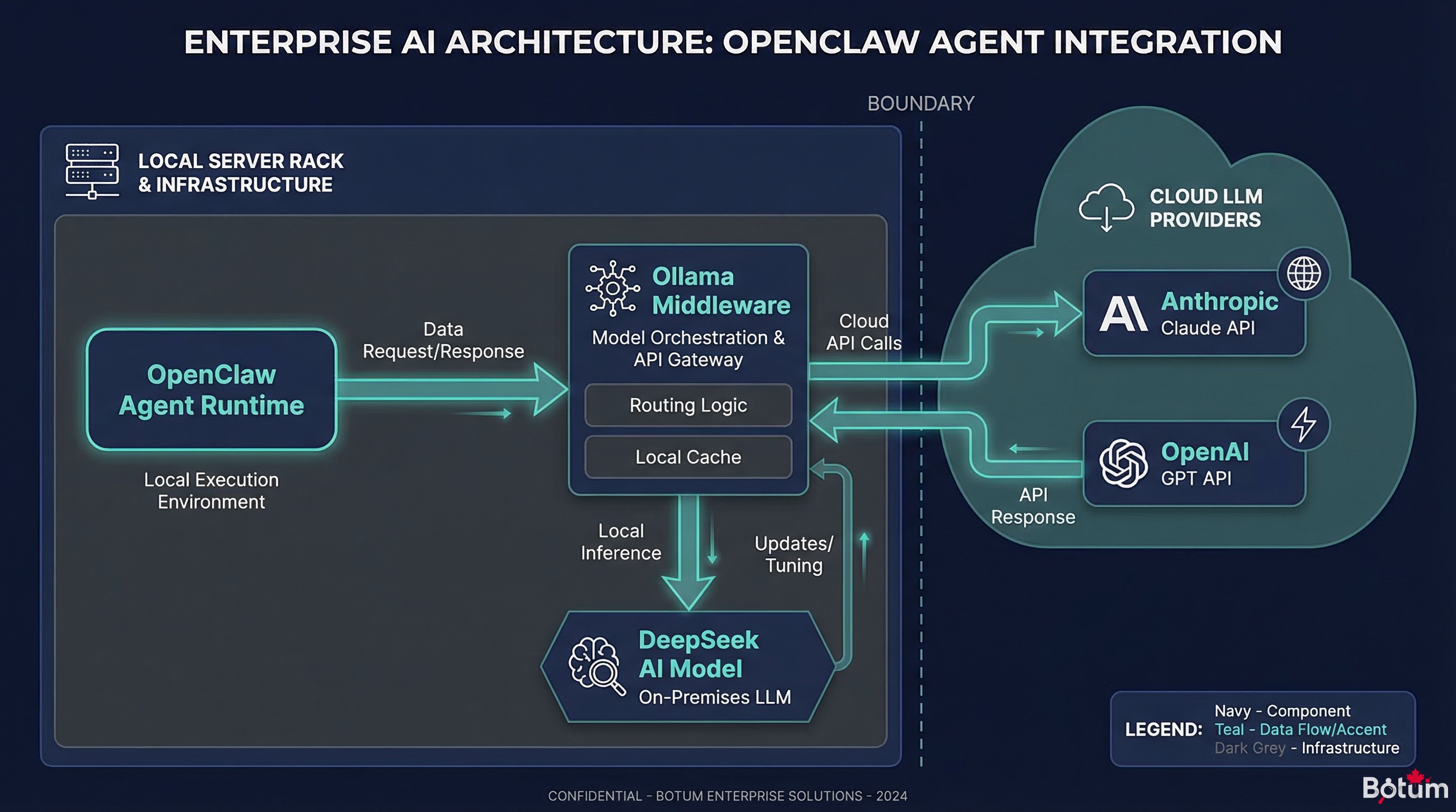 Architecture OpenClaw + Ollama + DeepSeek