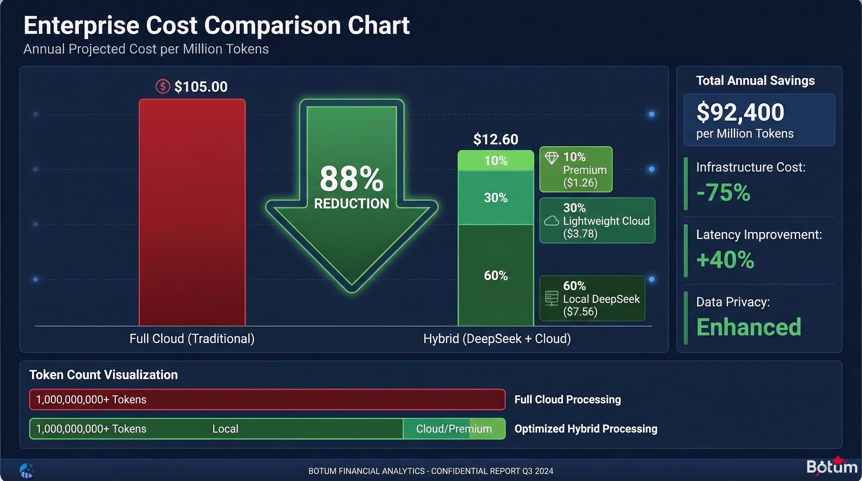 Comparatif coûts API cloud vs modèle local