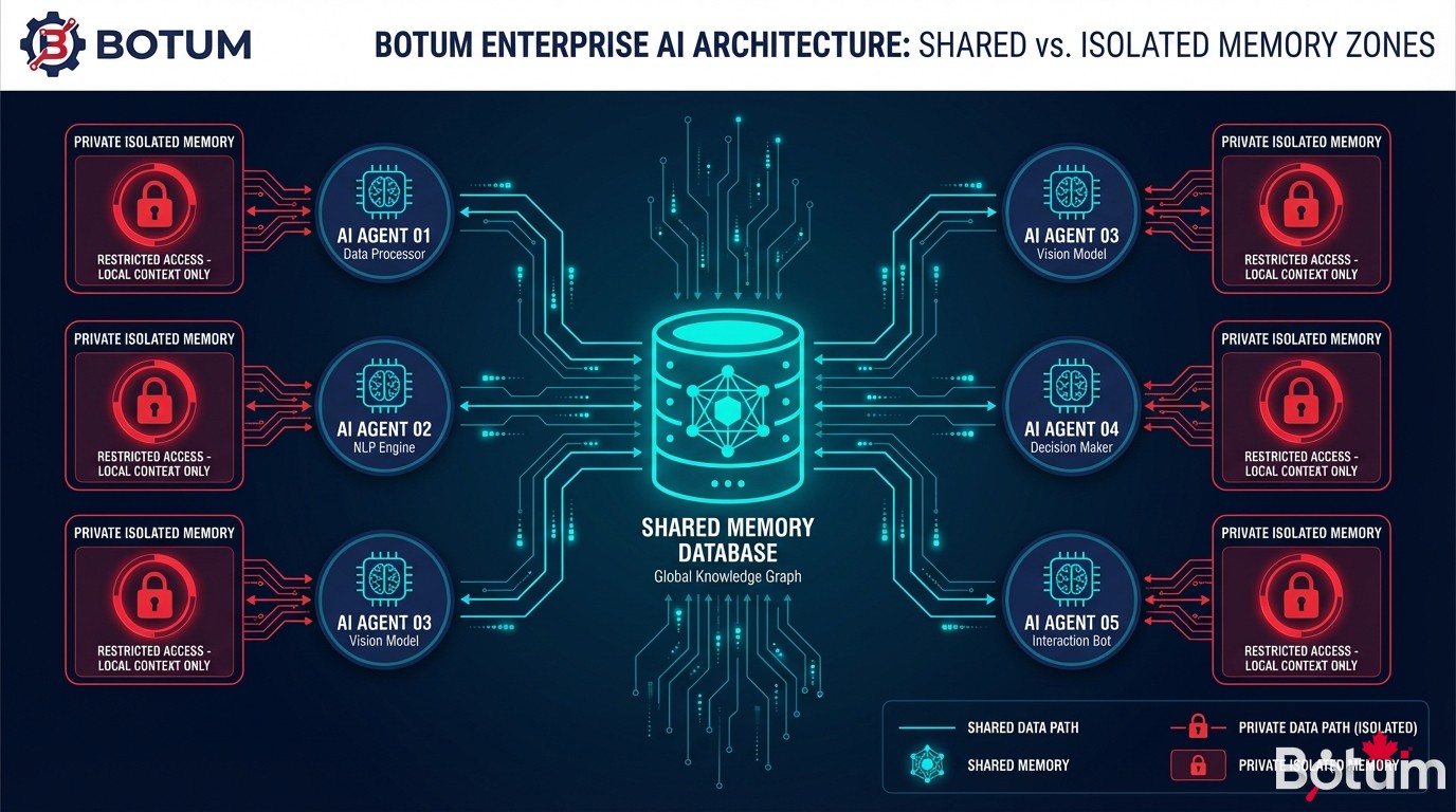 Mémoire partagée vs isolée entre agents OpenClaw