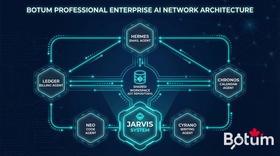 Architecture réseau d'agents OpenClaw — agents spécialisés connectés