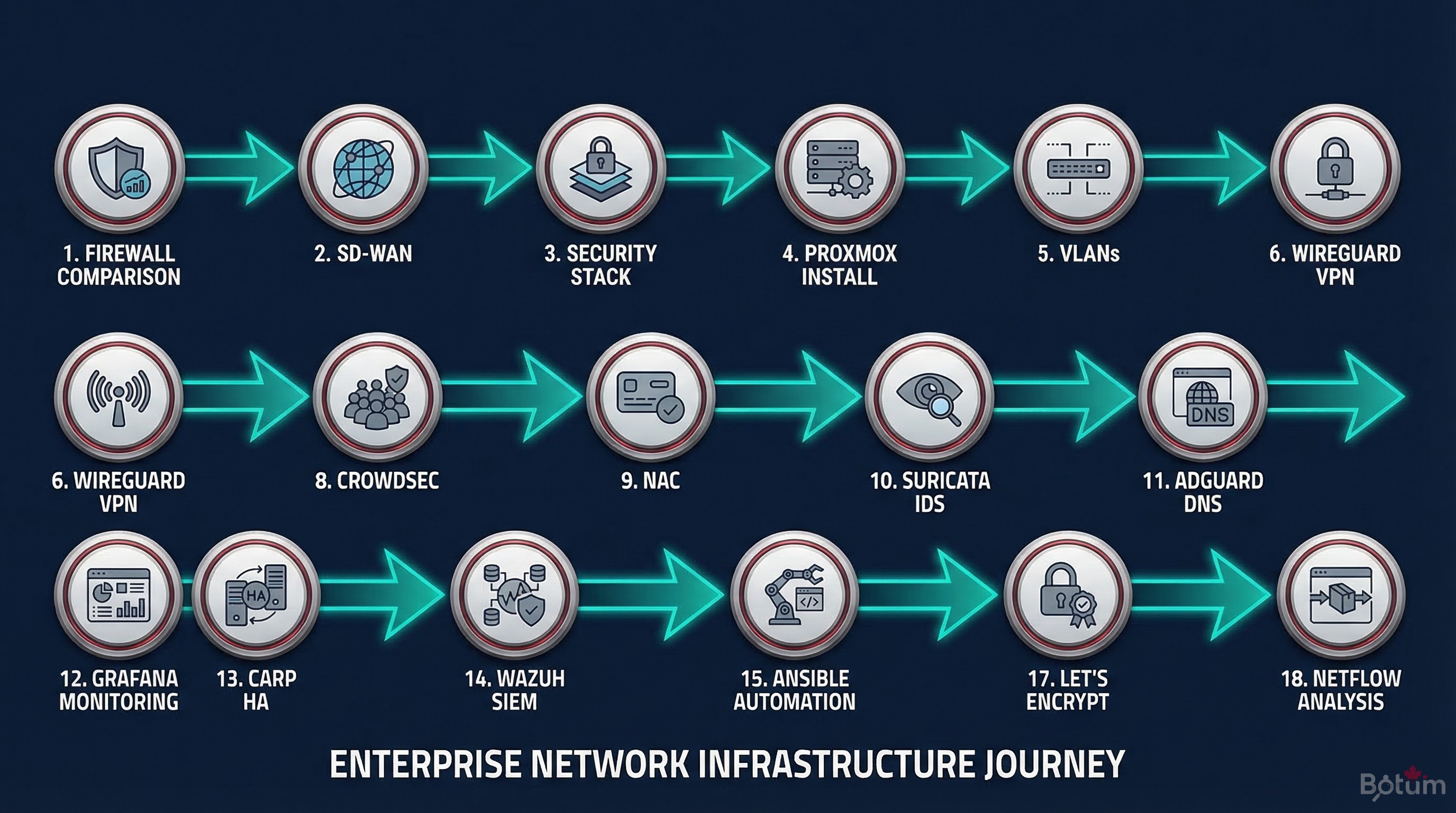 18-step progression — OPNsense BOTUM Series